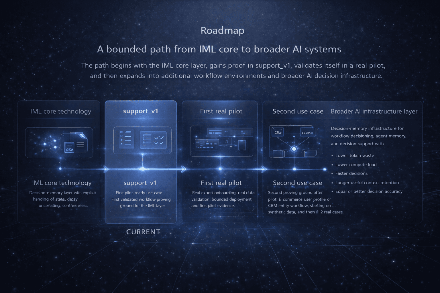Evidence-led expansion