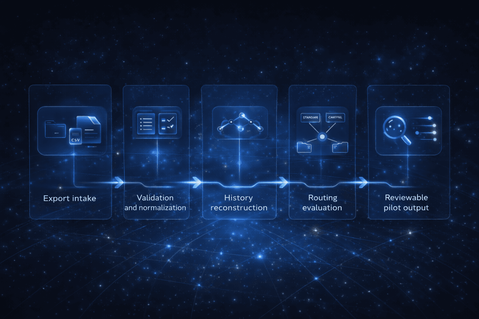 support_v1 in practice